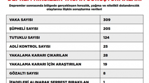 10 ilde yıkılan binalarla ilgili soruşturmalarda 24 şüpheli tutuklandı