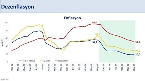 Bakan Şimşek: "Enflasyon yüzde 35,4 ile 2021 yılı Kasım ayından sonraki en düşük seviyesine indi"