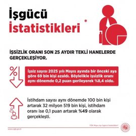 Bakan Işıkhan: "İşsizlik oranı mayıs ayında bir önceki aya göre 0,2 puan azalarak yüzde 8,4 seviyesinde gerçekleşti"