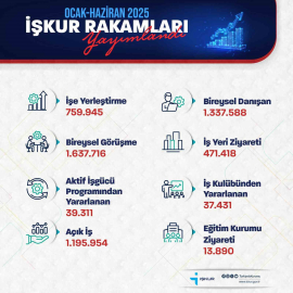 Bakan Işıkhan: "759 bin 945 işe yerleştirmeye aracılık ettik"