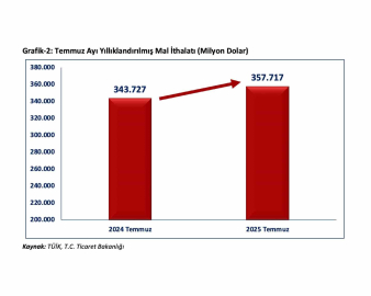 Bakan Bolat: "Temmuz ayında ihracatımız, Cumhuriyet tarihimizin en yüksek aylık ihracatını kırarak 24,9 milyar dolar olarak gerçekleşmiştir"