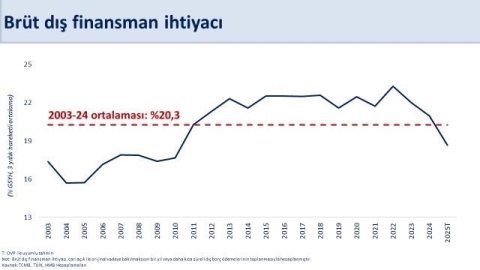 Bakan Şimşek: "Ağustosta 5,5 milyar dolar ile tarihimizin en yüksek aylık cari fazlasını verdik"