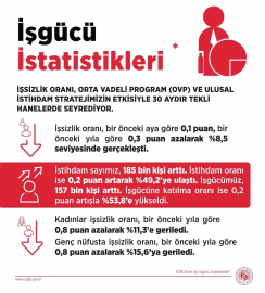 Bakan Işıkhan: "İşsiz sayısı, Ekim ayında bir önceki aya göre 27 bin kişi azalarak 3 milyon 33 bin kişiye geriledi"