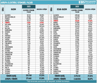 Avrupa’nın elektrikli otomobilde en hızlı büyüyen pazarı Türkiye oldu