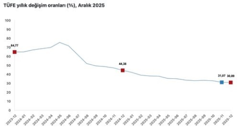 Cumhurbaşkanı Yardımcısı Yılmaz: "Koordineli adımlarımız ile dezenflasyon süreci güçleniyor"