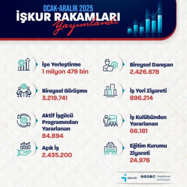 Bakan Işıkhan: "1 milyon 479 bin işe yerleştirmeye aracılık ettik"