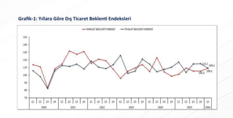 Bakan Bolat 2026 yılı ilk çeyrek ihracat hedeflerinin yakalanabileceğine işaret etti