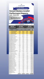 İstanbul’da ilçe belediyelerinin sosyal medya performansı açıklandı: Arnavutköy ilk sırada