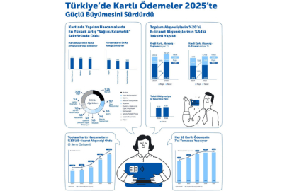 Türkiye'de kartlı alışverişler 2025'te büyümesini sürdürdü
