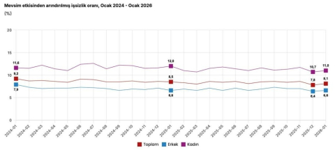 Cumhurbaşkanı Yardımcısı Yılmaz: "2026 yılı ocak ayında işsizlik oranı yüzde 8,1 ile tek haneli rakamlardaki seyrini 33’ncü aya taşımıştır"