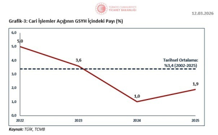 Bakan Bolat: "Cari işlemler açığı son 3 yılda makul düzeylerde ve istikrarlı bir görünüm sergilemiştir