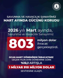 Savunma ve havacılık ihracatı martta 803 milyon dolar oldu