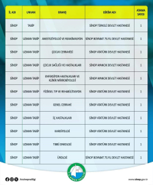 Sinop’a 10’u uzman 11 hekim atandı
