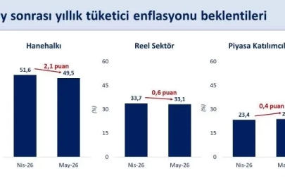 Bakan Şimşek: "Enflasyon beklentileri mayısta iyileşti"
